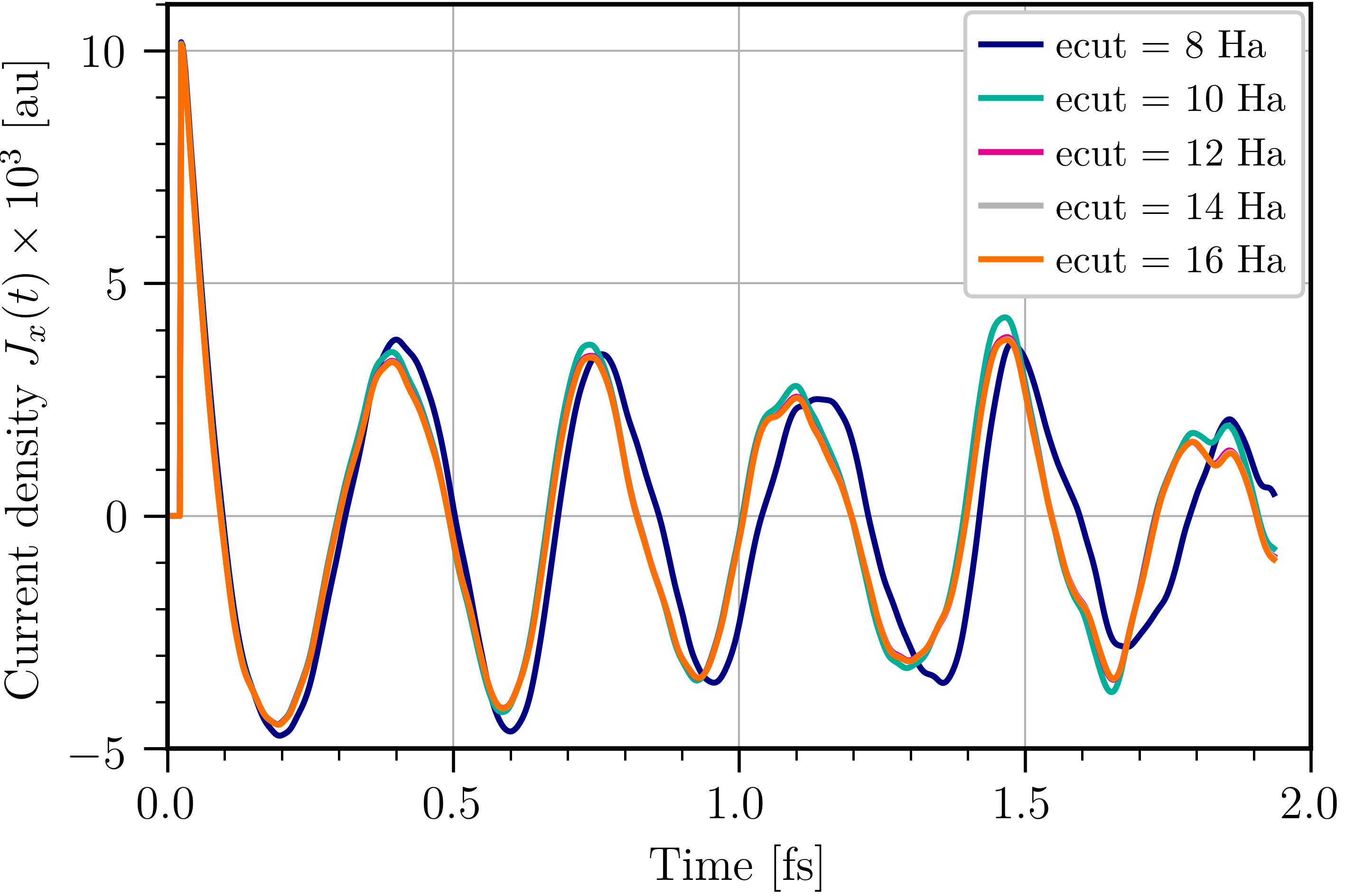 Convergence of the induced current density with respect to ecut.